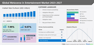 Technavio has announced its latest market research report titled Global Metaverse in Entertainment Market 2023-2027