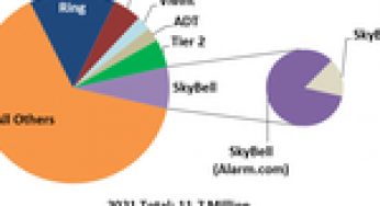 Strategy Analytics: Amazon’s Ring Remained atop the Video Doorbell Market in 2021