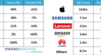 Strategy Analytics: Android Tablet Market Share Falls Below 50% for First Time in 10 Years