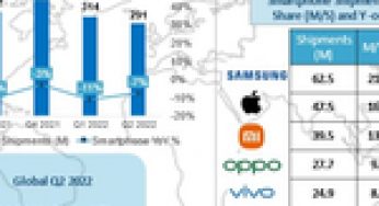 Strategy Analytics: Apple Hits Best Second Quarter Global Smartphone Market Share in Ten Years in Q2 2022
