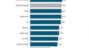 Credit Card Customer Satisfaction Surges, but Spending Wanes Amid Weakening Economy and Growth of Alternative Payment, J.D. Power Finds