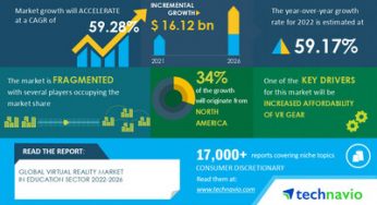 Virtual Reality Market size in the Education Sector to grow by USD 16.12 billion from 2021 to 2026, Driven by the increased affordability of VR gear – Technavio