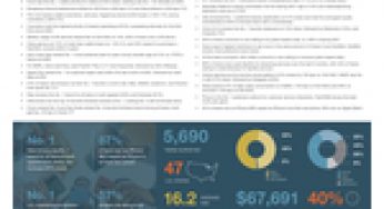 Piper Sandler Completes 45th Semi-Annual Generation Z Survey of 5,690 U.S. Teens