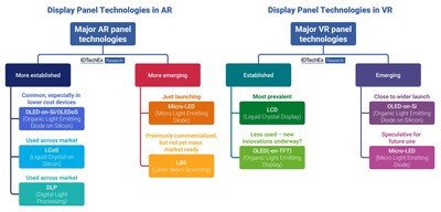 Display panel technologies for AR and VR. Source: IDTechEx