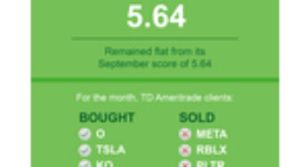 TD Ameritrade Investor Movement Index: IMX Score Held Steady During October