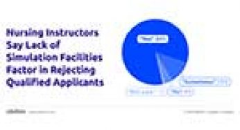 In Survey, 84% of Nursing Instructors Cite Lack of Simulation Facilities and Resources in Denial of Qualified Applicants