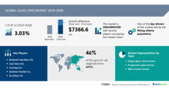 Glass Lens Market size is set to grow by USD 7.36 billion from 2024-2028, Rising elderly population boost the market, Technavio