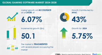 Gaming Software Market size is set to grow by USD 50.1 million from 2024-2028, revolutionary improvements in gaming engines to boost the market growth, Technavio