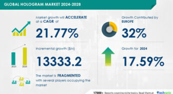 Hologram Market size is set to grow by USD 13.33 billion from 2024-2028, Widening applications of holographic technology to boost the market growth, Technavio