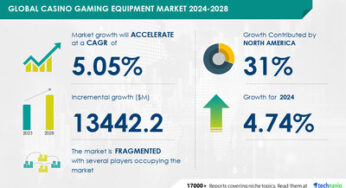 Casino Gaming Equipment Market size is set to grow by USD 13.44 billion from 2024-2028, growing vendor involvement in market to boost the market growth, Technavio