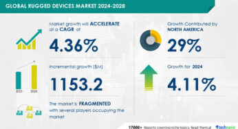 Rugged Devices Market size is set to grow by USD 1.15 billion from 2024-2028, Growing demand for data management systems to boost the market growth, Technavio
