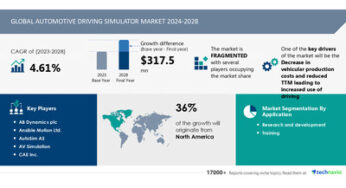 Automotive Driving Simulator Market size is set to grow by USD 317.5 million from 2024-2028, decrease in vehicular production costs and reduced FFM leading to increased use of driving simulators across value chain boost the market, Technavio