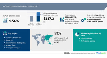 Gaming Market size is set to grow by USD 117.2 billion from 2024-2028, Growing adoption of AR and VR games boost the market, Technavio