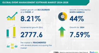 Event Management Software Market size is set to grow by USD 2.77 billion from 2024-2028, Rising requirements for low total cost of ownership (TCO) to boost the market growth, Technavio