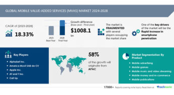 Mobile Value-Added Services (MVAS) Market size is set to grow by USD 1.00 trillion from 2024-2028, Rapid increase in smartphone penetration to boost the market growth, Technavio