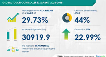 Touch Controller IC Market size is set to grow by USD 30.91 billion from 2024-2028, Increasing sales of electronic devices to boost the market growth, Technavio