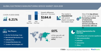 Electronics Manufacturing Services Market to Grow by USD 164.6 Billion from 2024-2028, Expansion in Low-Wage Economies Fuels Growth, Report on AI’s Role in Market Transformation- Technavio