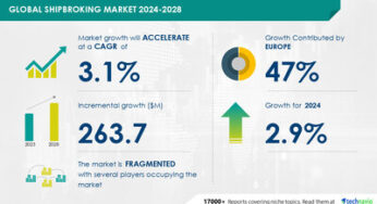 Shipbroking Market to Grow by USD 263.7 Million from 2024-2028, Driven by Key Value Additions in Shipping and AI’s Impact on Market Trends – Technavio