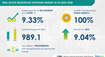 US Real Estate Brokerage Software Market to grow by USD 989.1 Million from 2024-2028, driven by brokers’ focus on efficiency and client services, with AI’s impact on trends – Technavio