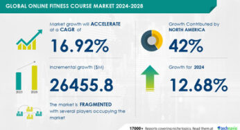 Online Fitness Course Market to Grow by USD 26.46 Billion from 2024-2028, Driven by Healthy Lifestyle Awareness and AI Redefining the Market Landscape- Technavio