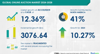 Online Auction Market to Grow by USD 3.08 Billion (2024-2028), Shift to Online Auctions Boosting Growth, AI Transforming Market Trends – Technavio