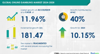 Online Gambling Market to Grow by USD 181.47 Billion (2024-2028), Fueled by Digital Tech Adoption, with AI Driving Market Transformation – Technavio