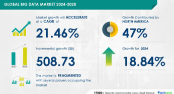 The Big Data Market is set to grow by USD 508.73 billion from 2024-2028, driven by data generation. Report on AI’s impact on market trends – Technavio