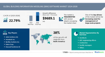 Building Information Modeling Software Market to Grow by USD 9.69 Billion from 2024-2028, as Demand for Large-Scale Project Management Rises with AI Driving Market Transformation – Technavio