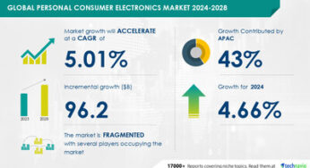 Personal Consumer Electronics Market to Grow by USD 96.2 Billion (2024-2028), Driven by Frequent Product Launches, Report on AI’s Impact on Market Trends – Technavio