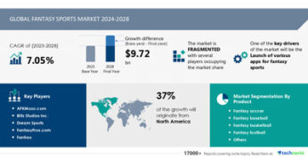 Fantasy Sports Market to Grow by USD 9.72 Billion (2024-2028), Driven by Launch of Fantasy Sports Apps, AI Driving Market Transformation – Technavio