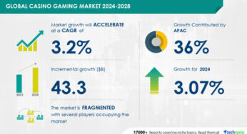 Casino Gaming Market to Grow by USD 43.3 Billion (2024-2028), Rising Customer Spending Boosts Growth, AI Driving Market Transformation – Technavio