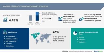 Defense IT Spending Market to Grow by USD 23.53 Billion (2024-2028), Driven by Autonomous Systems Development, Market Evolution Powered by AI – Technavio