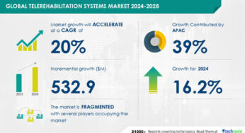 Telerehabilitation Systems Market to Expand by USD 532.9 Million (2024-2028), Rising Chronic Disease Cases Driving Revenue, AI Impacting Market Trends – Technavio