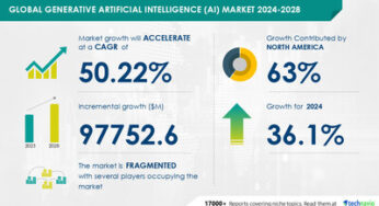 Generative AI Market to Grow by USD 97.75 Billion (2024-2028), Driven by Rising Demand for AI-Generated Content, AI-Powered Report Highlights Market Transformation – Technavio