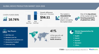 Movie Production Market to grow by USD 56.11 Billion (2024-2028), fueled by global box office popularity, Report highlights how AI is redefining the landscape – Technavio