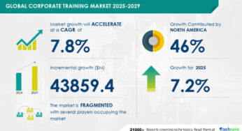 Corporate Training Market , 46% of Growth to Originate from North America, Technavio