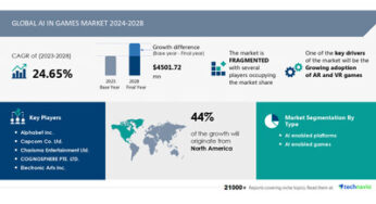 AI in Games Market to grow by USD 4.5 Billion from 2024-2028, fueled by rising adoption of AR and VR games, Report on AI-driven market evolution – Technavio