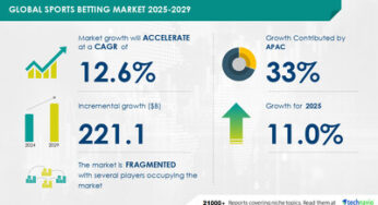 Sports Betting Market to grow by USD 221.1 Billion (2025-2029), driven by the digital revolution. Report with market evolution powered by AI – Technavio