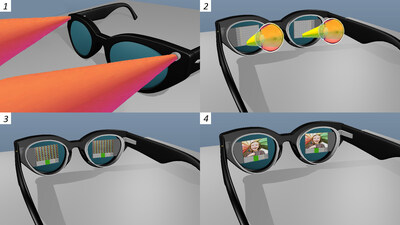 Soliddd's SolidddVision glasses allow people with macular degeneration to see the full normal visual field with good acuity by: (1) using two forward-facing video cameras to capture the world; (2) two inward-facing video cameras simultaneously map the inside of the eye for accurate automatic universal fit and gaze tracking; (3) software instantly processes incoming video with gaze tracking input and proper angle of view adjustment for stereo vision, correction for chromatic and spherical aberration, and other issues, and sends over 100 distinct views to two inward-facing displays behind SolidddVision lenses; (4) the viewer's brain then automatically brings together the separate images to construct a single, full-field 3D, sharply focused image for each eye.