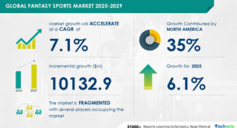 Fantasy Sports Market to Grow by USD 10.13 Billion (2025-2029) as New Fantasy Sports Apps Drive Demand, Report with the AI Impact on Market Trends – Technavio