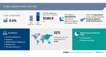 Gaming Market to Grow by USD 100.8 Billion (2025-2029), Driven by AR and VR Game Adoption, Report Highlights AI Impact on Market Trends – Technavio