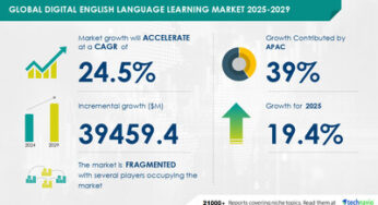 Digital English Language Learning Market to Grow by USD 39.46 Billion (2025-2029), Boosted by Increased Flexibility of Digital Courses, Market Evolution Powered by AI – Technavio