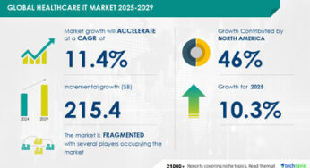 Healthcare IT Market to Grow by USD 215.4 Billion from 2025-2029, Driven by Service Quality and Efficiency Focus, with AI Impact on Market Trends – Technavio