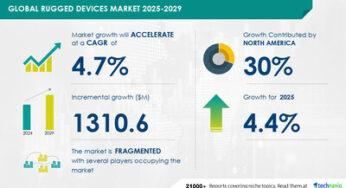 Rugged Devices Market to Grow by USD 1.31 Billion (2025-2029), Driven by Rising Demand for Data Management Systems, with AI Redefining Market Landscape – Technavio
