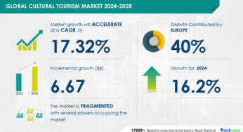 Cultural Tourism Market to Grow by USD 6.67 Billion from 2024-2028, Stress-Related Cases Driving Growth, Report on AI’s Impact on Market Landscape – Technavio