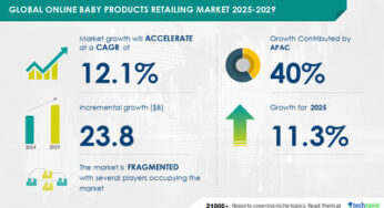 Online Baby Products Retailing Market to Grow by USD 23.8 Billion from 2025-2029, Competitive Pricing and Discounts Boost Growth, Report on AI’s Market Evolution – Technavio