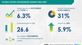 Sports Sponsorship Market to Expand by USD 26.6 Billion from 2025-2029, Growth Driven by Increasing Sponsorship Spending, Report on How AI is Redefining Market Landscape – Technavio