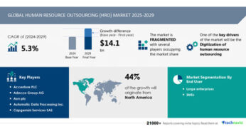 Human Resource Outsourcing (HRO) Market size to grow by USD 14.1 Billion (2025-2029), digitization boosts the market, Report on how AI is redefining market landscape – Technavio
