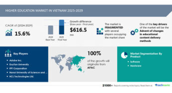 Higher Education Market in Vietnam to Grow by USD 616.5 Million (2025-2029), Driven by Changes in Content Delivery & Market Evolution Powered by AI – Technavio
