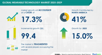 Wearable Technology Market to Grow by USD 99.4 Billion from 2025-2029, Driven by Popularity of Wearable Payments, Report on AI Impact on Market Trends – Technavio